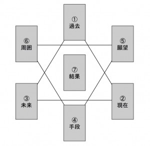 ヘキサグラム法 六芒星 でのカードの読み方 初めてのタロット占い７ 不思議なチカラ